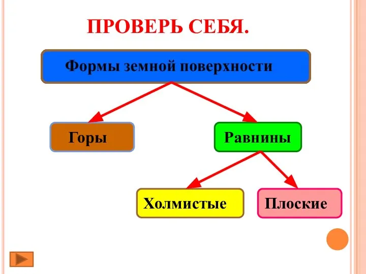 ПРОВЕРЬ СЕБЯ. Горы Равнины Холмистые Плоские