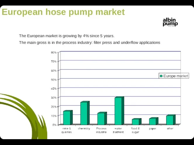 European hose pump market The European market is growing by 4%