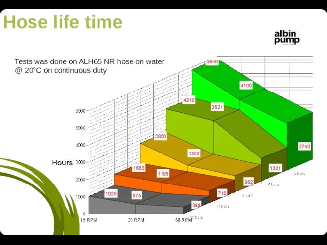 Hose life time Tests was done on ALH65 NR hose on