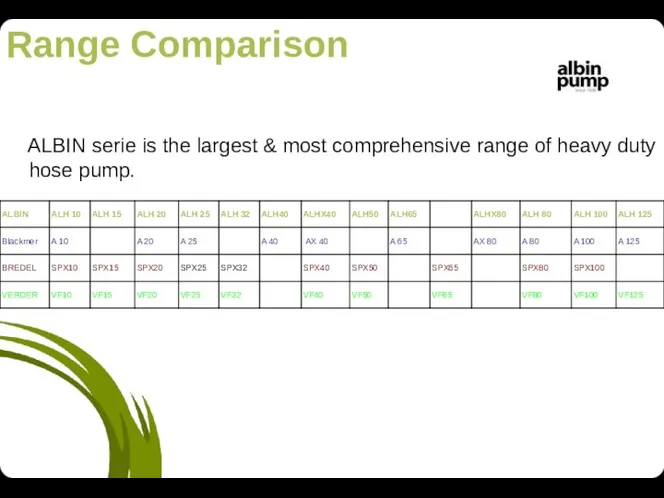 Range Comparison ALBIN serie is the largest & most comprehensive range of heavy duty hose pump.