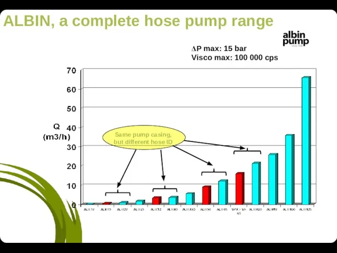 ALBIN, a complete hose pump range ΔP max: 15 bar Visco