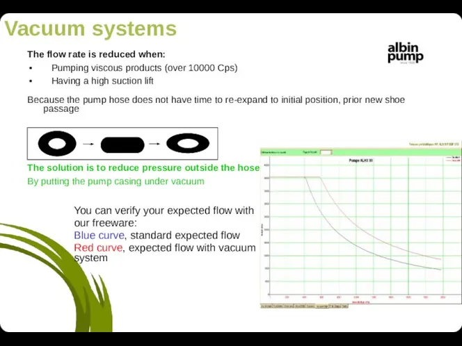 Vacuum systems The flow rate is reduced when: Pumping viscous products