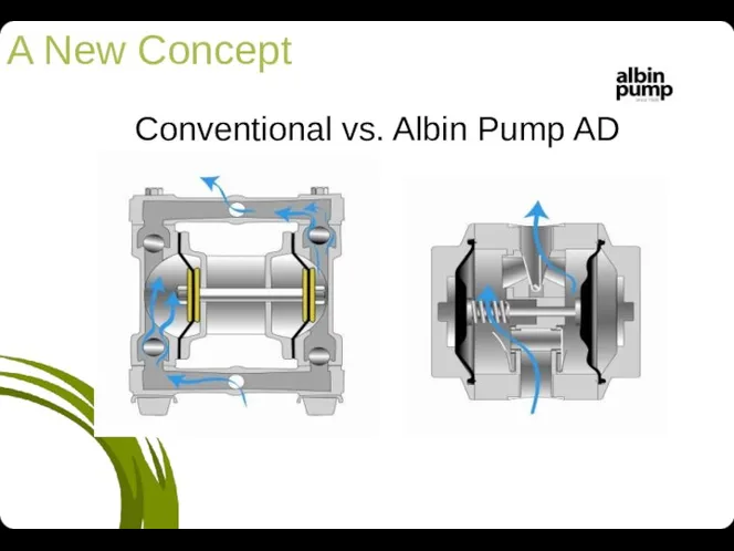 Conventional vs. Albin Pump AD A New Concept