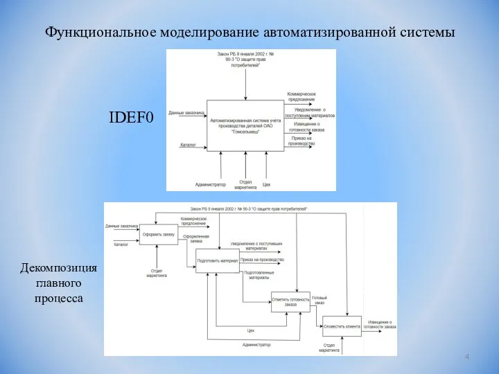 Функциональное моделирование автоматизированной системы IDEF0 Декомпозиция главного процесса