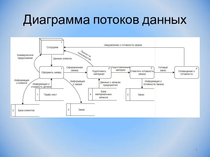 Диаграмма потоков данных