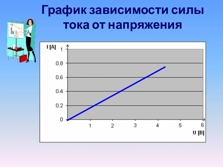 График зависимости силы тока от напряжения