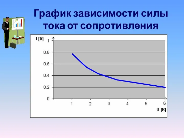 График зависимости силы тока от сопротивления