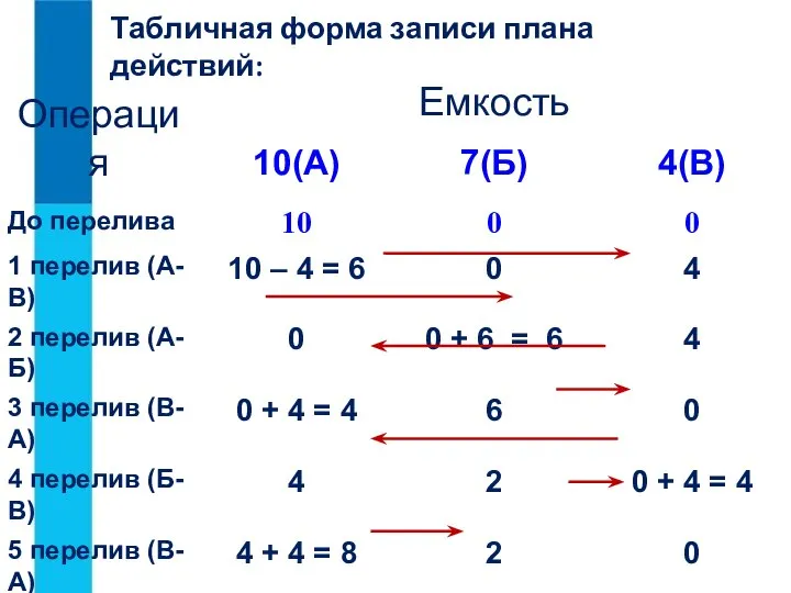 Табличная форма записи плана действий: