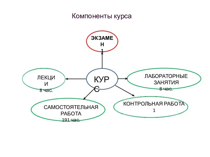 Компоненты курса ЭКЗАМЕН 1 ЛЕКЦИИ 8 час. САМОСТОЯТЕЛЬНАЯ РАБОТА 191 час.