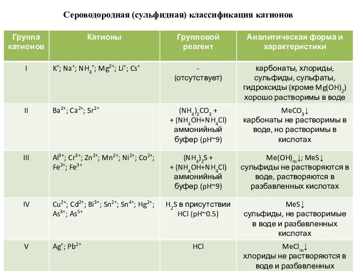 Сероводородная (сульфидная) классификация катионов