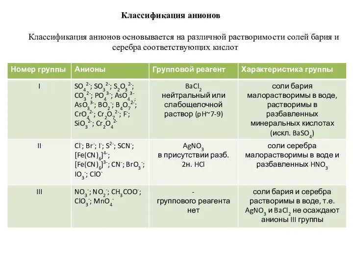 Классификация анионов Классификация анионов основывается на различной растворимости солей бария и серебра соответствующих кислот