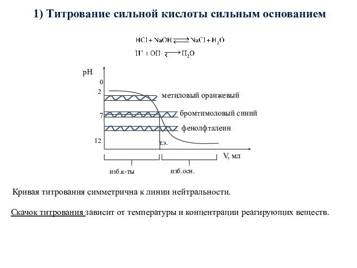 1) Титрование сильной кислоты сильным основанием Кривая титрования симметрична к линии