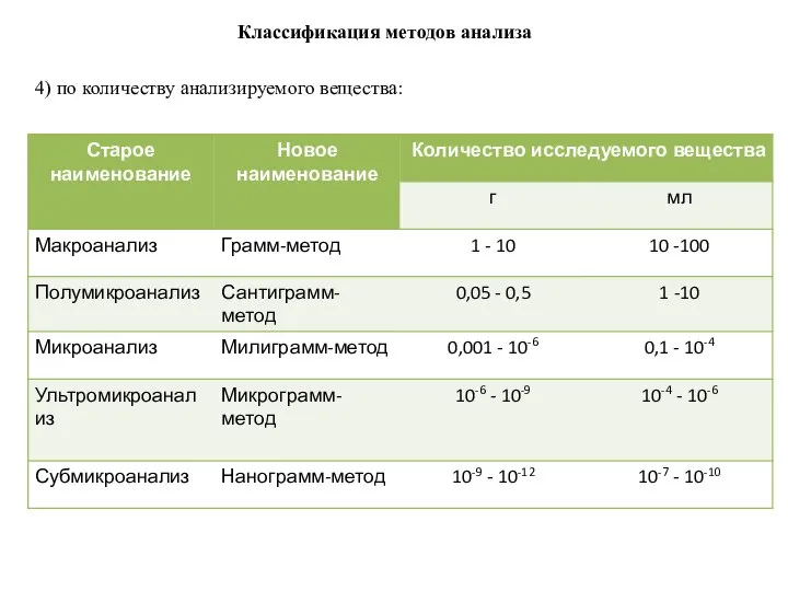 Классификация методов анализа 4) по количеству анализируемого вещества: