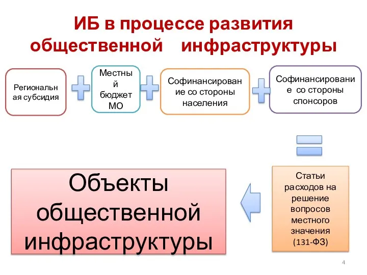 ИБ в процессе развития общественной инфраструктуры Местный бюджет МО Софинансирование со