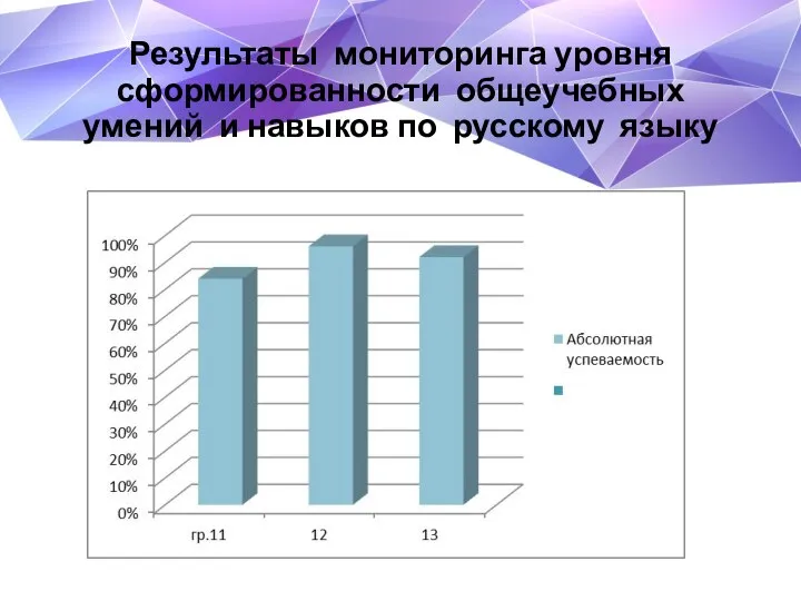 Результаты мониторинга уровня сформированности общеучебных умений и навыков по русскому языку