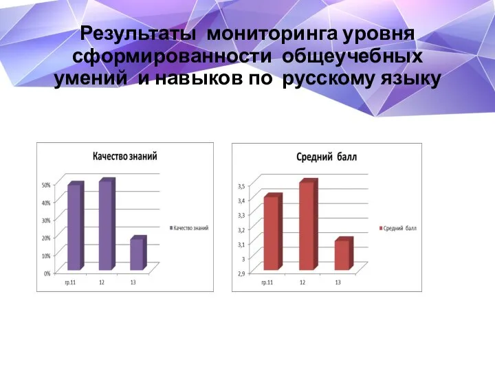 Результаты мониторинга уровня сформированности общеучебных умений и навыков по русскому языку
