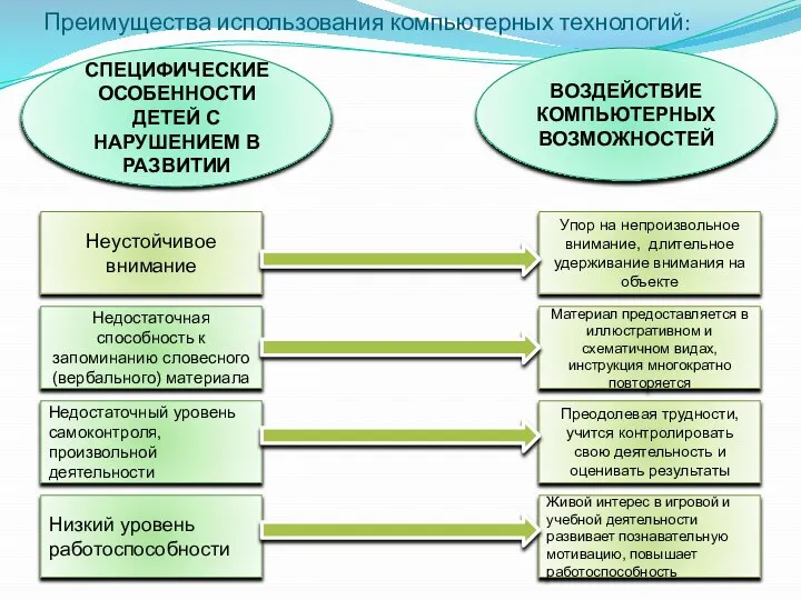 Преимущества использования компьютерных технологий: й СПЕЦИФИЧЕСКИЕ ОСОБЕННОСТИ ДЕТЕЙ С НАРУШЕНИЕМ В