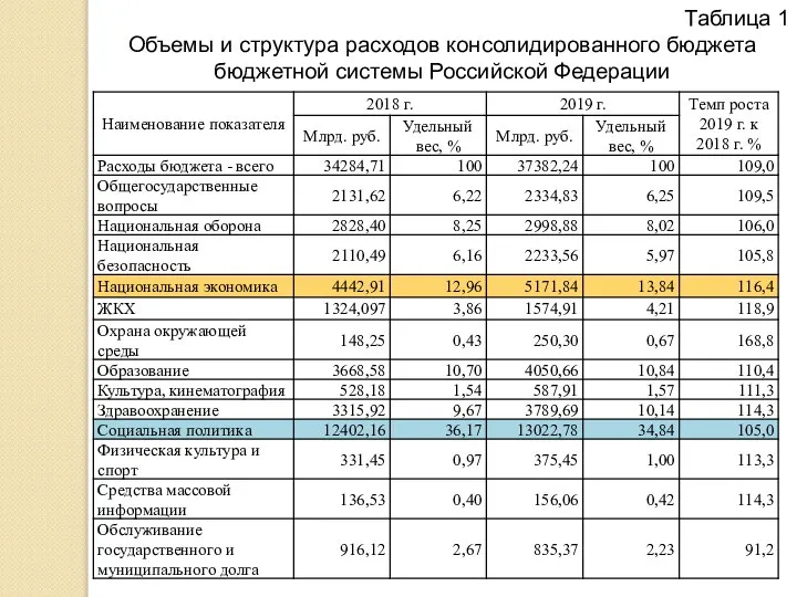 Таблица 1 Объемы и структура расходов консолидированного бюджета бюджетной системы Российской Федерации