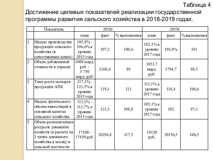 Таблица 4 Достижение целевых показателей реализации государственной программы развития сельского хозяйства в 2018-2019 годах.