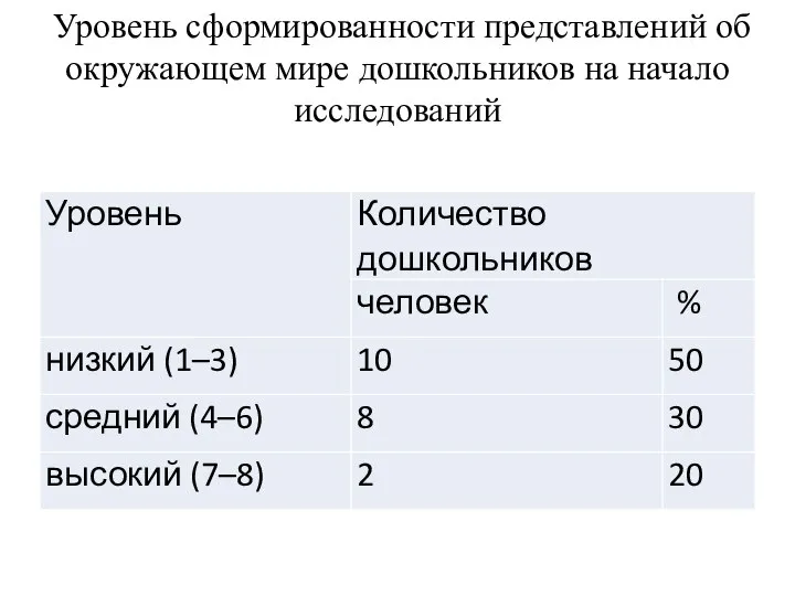 Уровень сформированности представлений об окружающем мире дошкольников на начало исследований