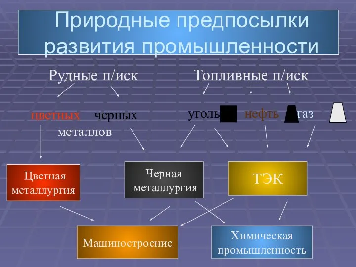 Рудные п/иск Топливные п/иск Природные предпосылки развития промышленности цветных черных металлов