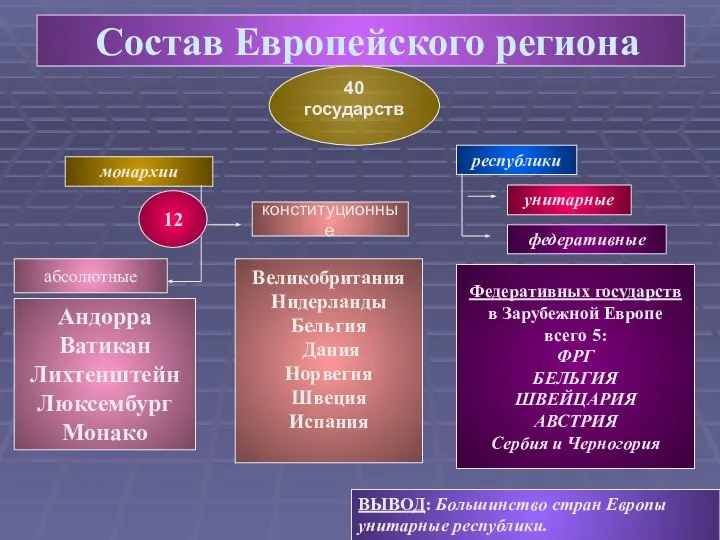 Состав Европейского региона 40 государств монархии Андорра Ватикан Лихтенштейн Люксембург Монако