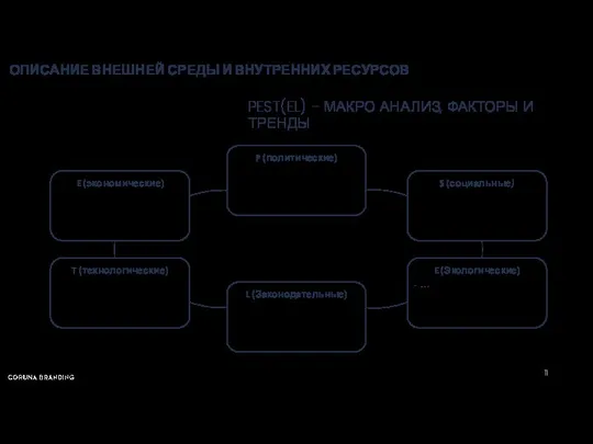 PEST(EL) – МАКРО АНАЛИЗ, ФАКТОРЫ И ТРЕНДЫ ОПИСАНИЕ ВНЕШНЕЙ СРЕДЫ И ВНУТРЕННИХ РЕСУРСОВ