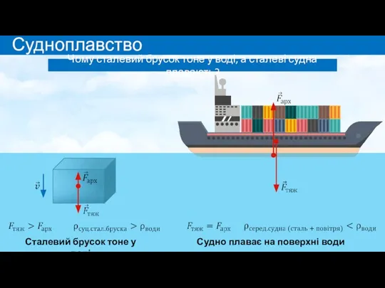 Судноплавство Чому сталевий брусок тоне у воді, а сталеві судна плавають?