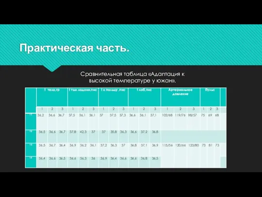 Практическая часть. Сравнительная таблица «Адаптация к высокой температуре у южан».