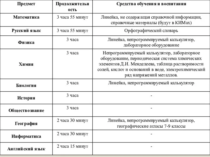 Продолжительность экзамена и средства обучения