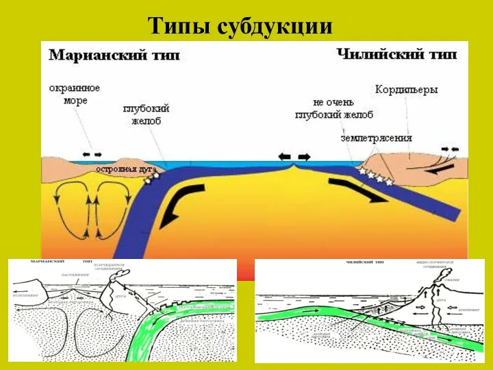 Типы субдукции