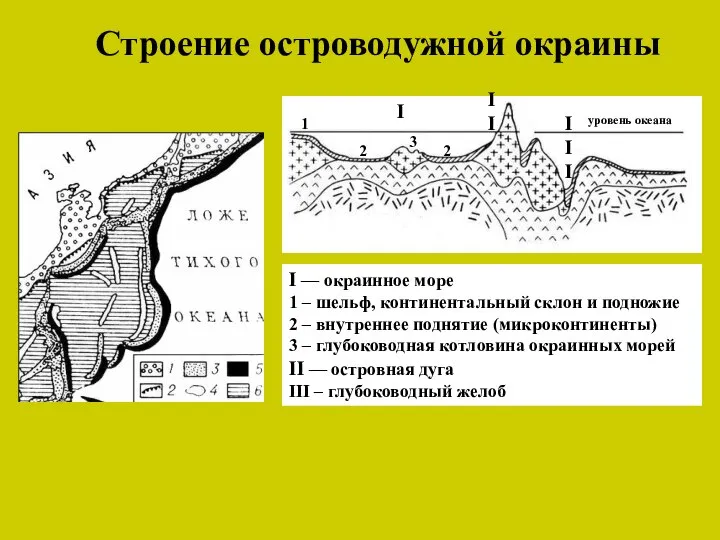 Строение островодужной окраины I — окраинное море 1 – шельф, континентальный