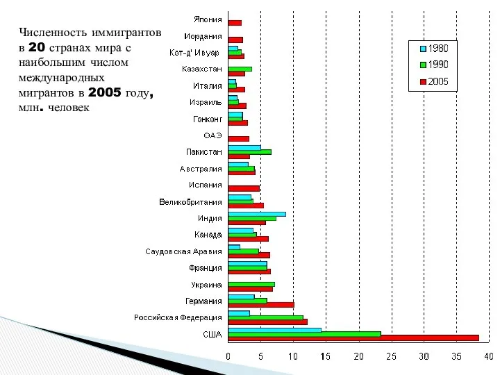 Численность иммигрантов в 20 странах мира с наибольшим числом международных мигрантов в 2005 году, млн. человек