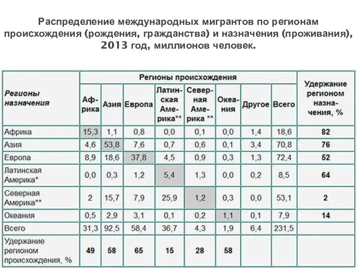 Распределение международных мигрантов по регионам происхождения (рождения, гражданства) и назначения (проживания), 2013 год, миллионов человек.