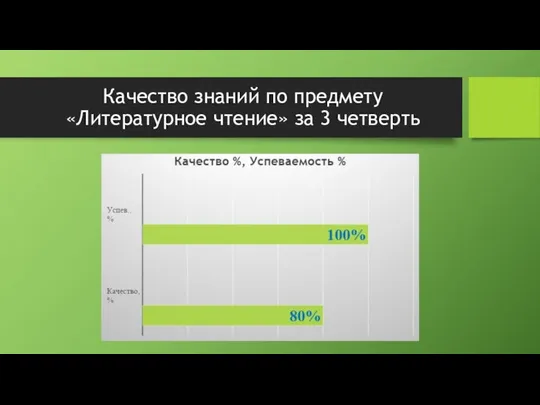 Качество знаний по предмету «Литературное чтение» за 3 четверть