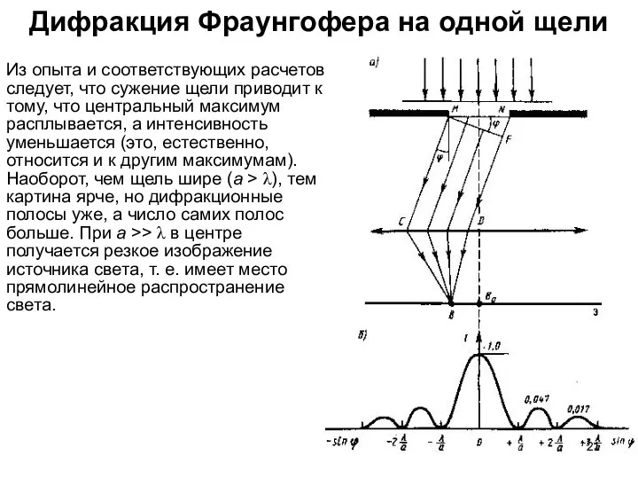 Дифракция Фраунгофера на одной щели Из опыта и соответствующих расчетов следует,