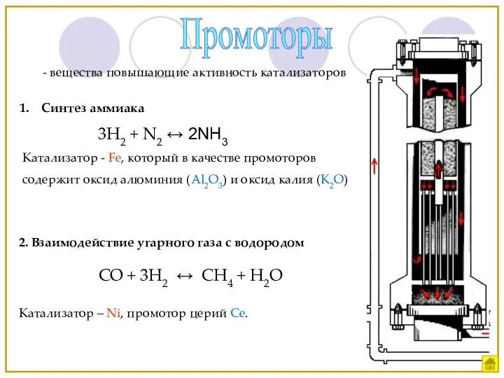 Промоторы - вещества повышающие активность катализаторов Синтез аммиака 3H2 + N2