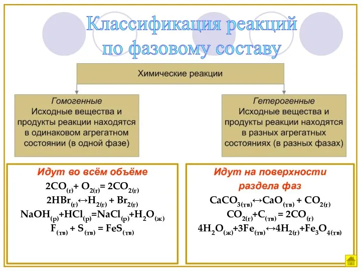 Идут во всём объёме 2СО(г)+ О2(г)= 2СО2(г) 2HBr(г)↔H2(г) + Br2(г) NaOH(р)+HCl(р)=NaCl(р)+H2O(ж)