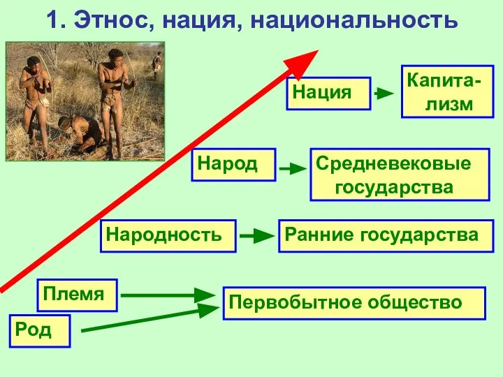 1. Этнос, нация, национальность Род Племя Народность Народ Нация Первобытное общество Ранние государства Средневековые государства Капита-лизм