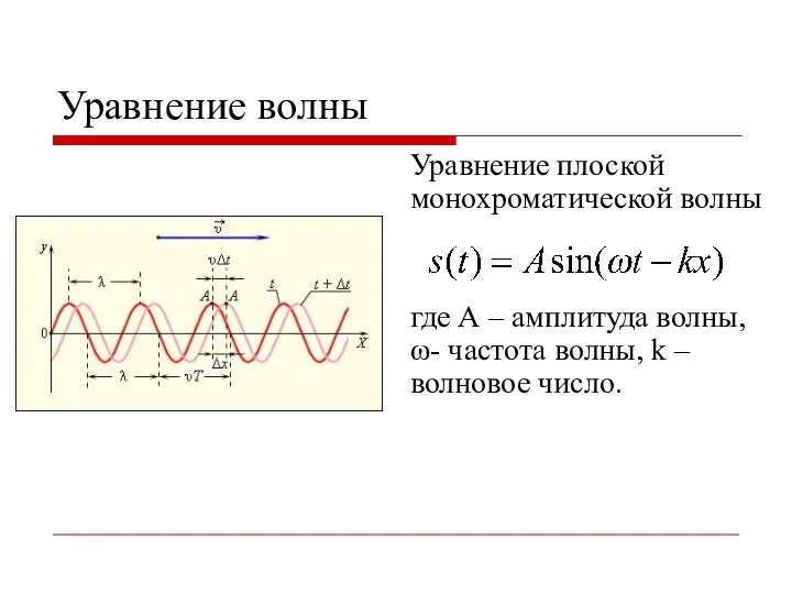 Уравнение волны Уравнение плоской монохроматической волны где А – амплитуда волны,