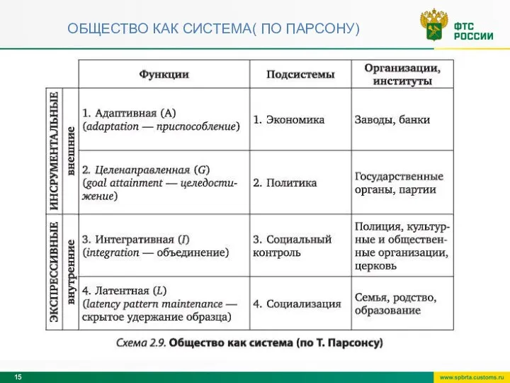 ОБЩЕСТВО КАК СИСТЕМА( ПО ПАРСОНУ)