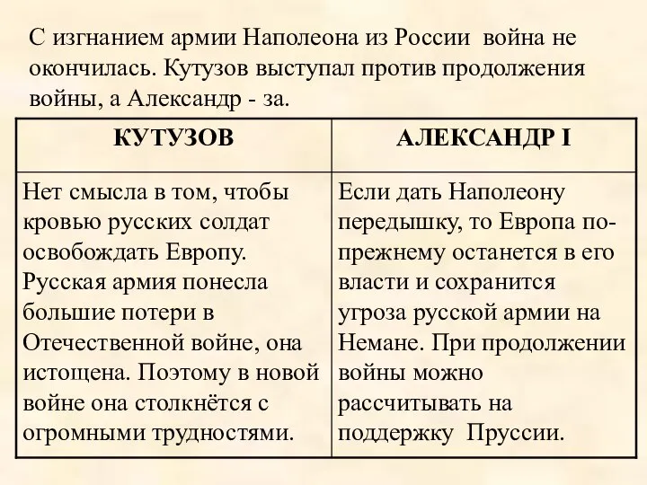 С изгнанием армии Наполеона из России война не окончилась. Кутузов выступал