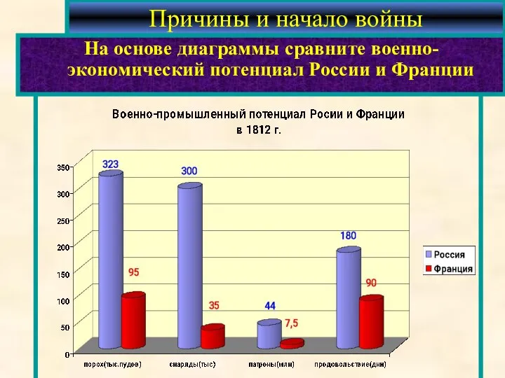 Причины и начало войны На основе диаграммы сравните военно-экономический потенциал России и Франции