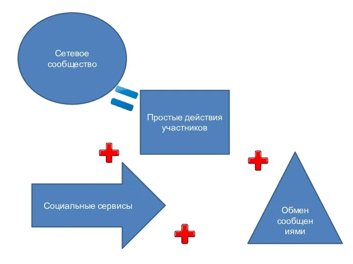 Сетевое сообщество Простые действия участников Обмен сообщениями Социальные сервисы