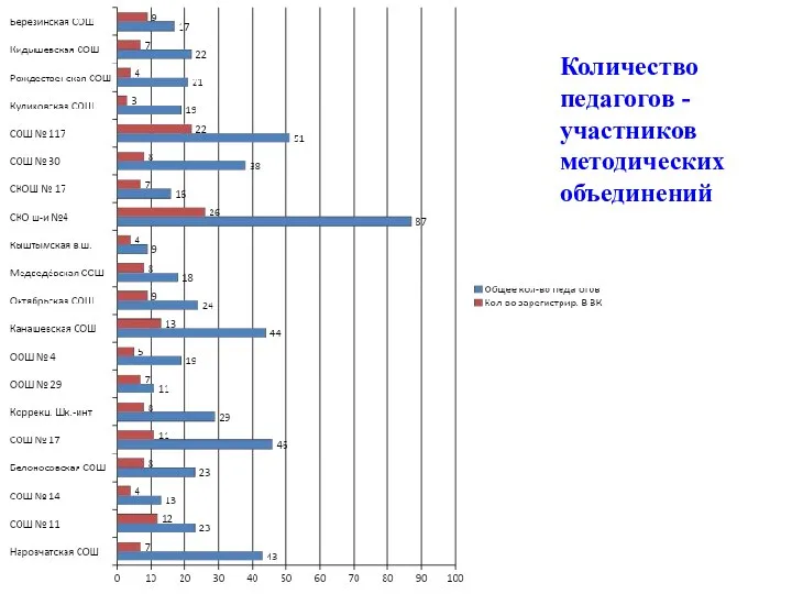 Количество педагогов - участников методических объединений