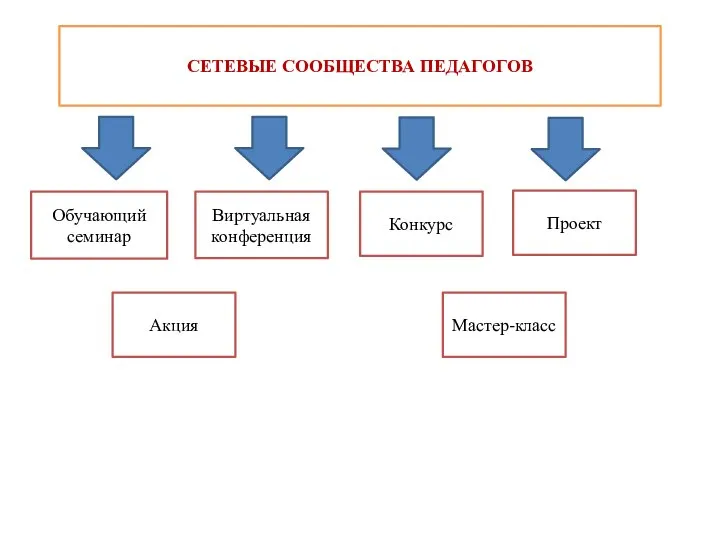 СЕТЕВЫЕ СООБЩЕСТВА ПЕДАГОГОВ Обучающий семинар Виртуальная конференция Конкурс Проект Мастер-класс Акция