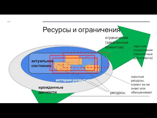 Ресурсы и ограничения врожденные данности история развития актуальное состояние ограничения (заявленные