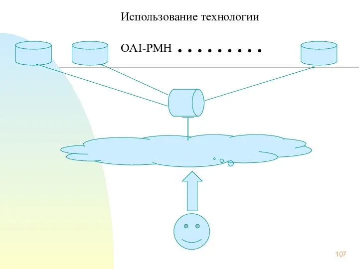 Использование технологии OAI-PMH ………