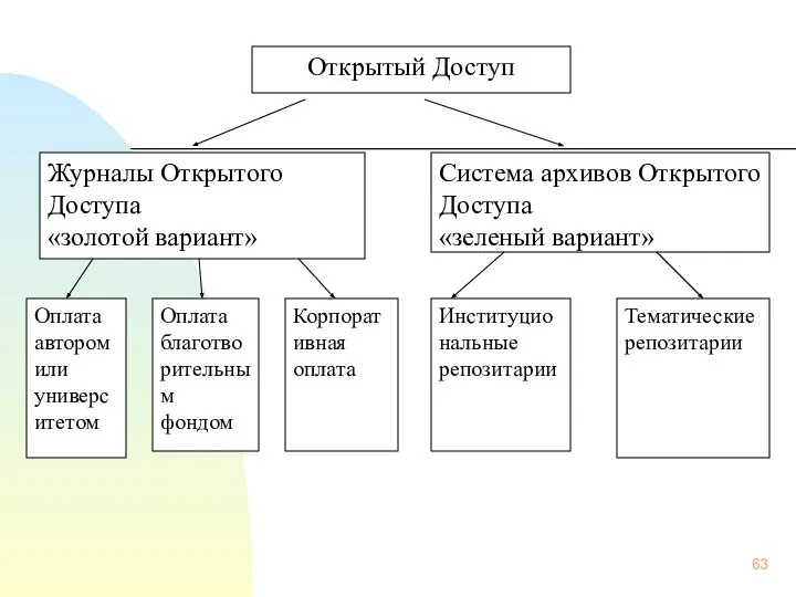 Оплата автором или университетом Оплата благотворительным фондом Корпоративная оплата Институциональные репозитарии