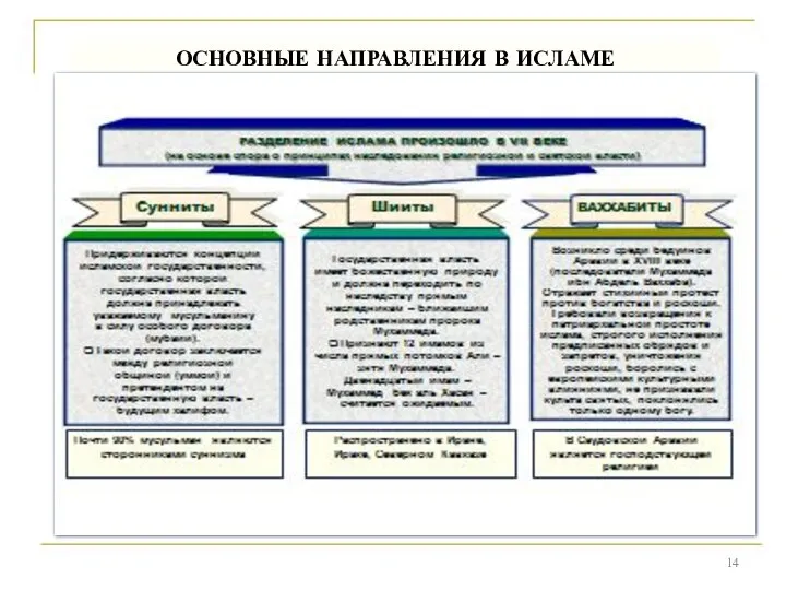 ОСНОВНЫЕ НАПРАВЛЕНИЯ В ИСЛАМЕ